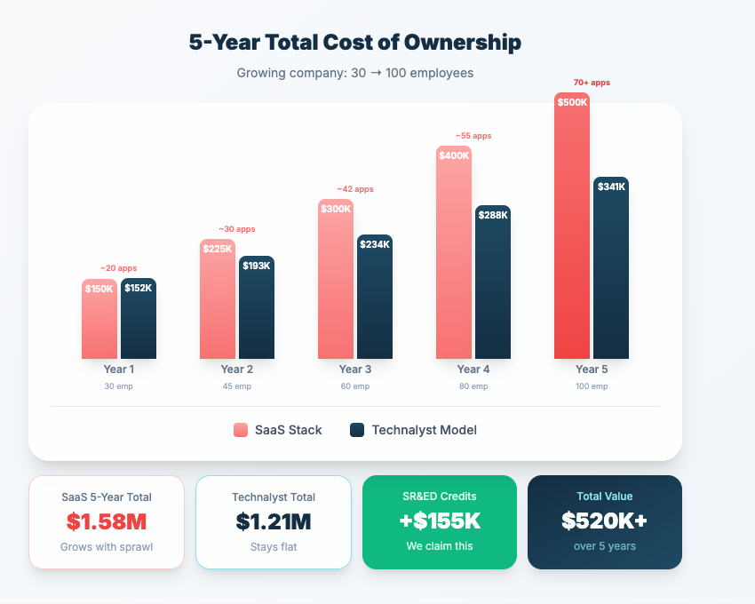 5-Year Cost Comparison